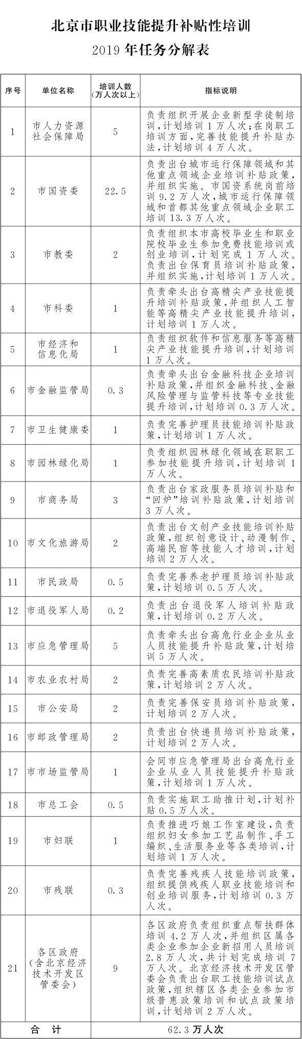 关于印发《北京市职业技能提升行动实施方案(2019-2021年)》的通知2.png